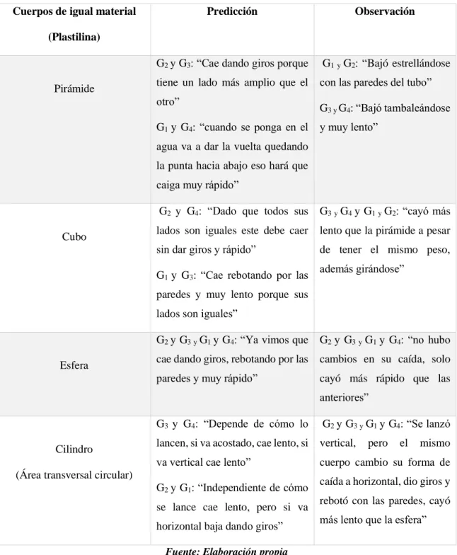 Tabla 8. Predicciones y observaciones sobre la caída de cuerpos con diferentes formas, pero iguales pesos e  iguales tamaño 13