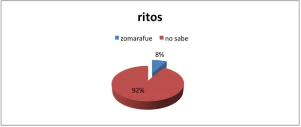 Figura 36. Ritos (fuente propio. 2013) 