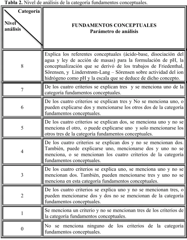 Tabla 2. Nivel de análisis de la categoría fundamentos conceptuales. 