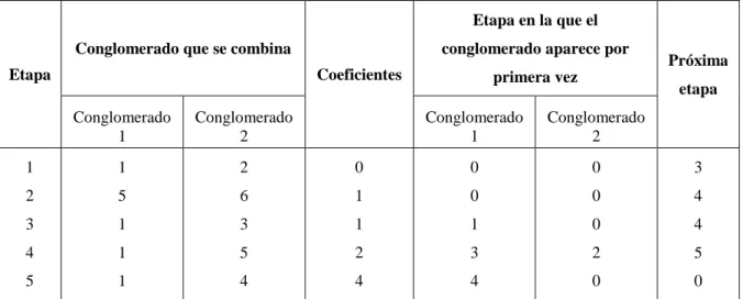 Tabla 1. Historial de conglomeración 