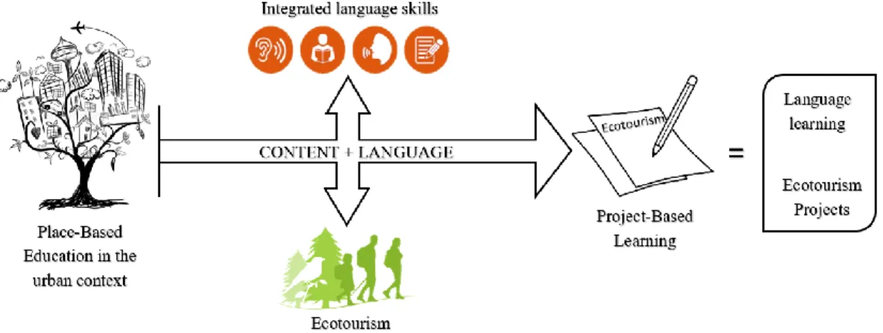 Figure 1. Concepts connection 