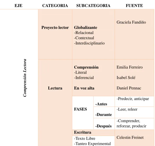 Tabla 1. Matriz categorial 