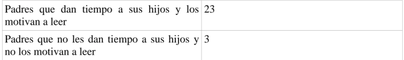 Tabla 7. ¿Acuden a la biblioteca a leer? 