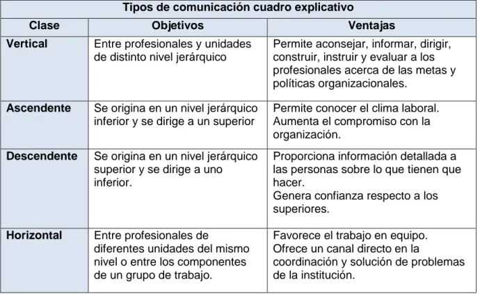 Cuadro N.1 Tipos de comunicación fuente: Gómez 2007 