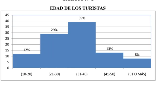 GRÁFICO N° 2  EDAD DE LOS TURISTAS 