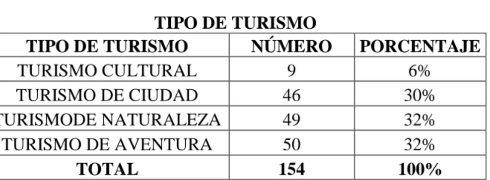 TABLA N° 7  TIPO DE TURISMO 