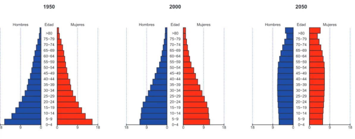 Figura 1.1: Población ecuatoriana para los años 1950, 2000 y 2050.