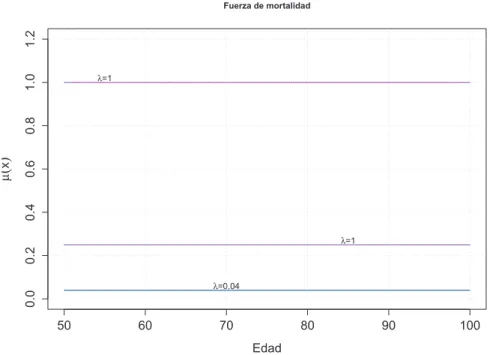 Figura 2.2: Función Fuerza de Mortalidad para la Distribución Exponencial con λ = 0,02