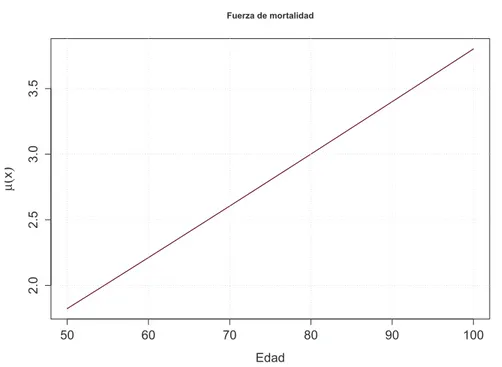 Figura 2.3: Función fuerza de mortalidad para la distribución de Weibull con pa- pa-rámetros λ = 0,014, α = 2,05