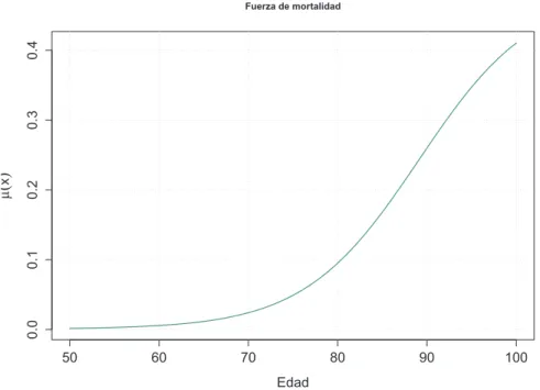 Figura 2.6: Función fuerza de mortalidad para el modelo Gompertz logística con parámetros k = 6,2 ∗ 10 −4 , A = 7,2 ∗ 10 −4 , B = 9,2 ∗ 10 −7 , α = 0,156