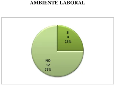 GRÁFICO No 9  AMBIENTE LABORAL 