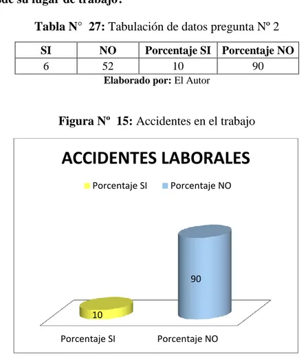 Tabla N°  27: Tabulación de datos pregunta Nº 2  SI  NO  Porcentaje SI   Porcentaje NO 