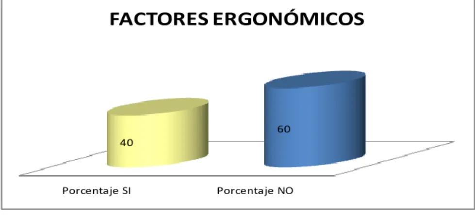 Figura Nº  23: factores de riesgo ergonómicos por la adopción de posturas  inadecuadas 