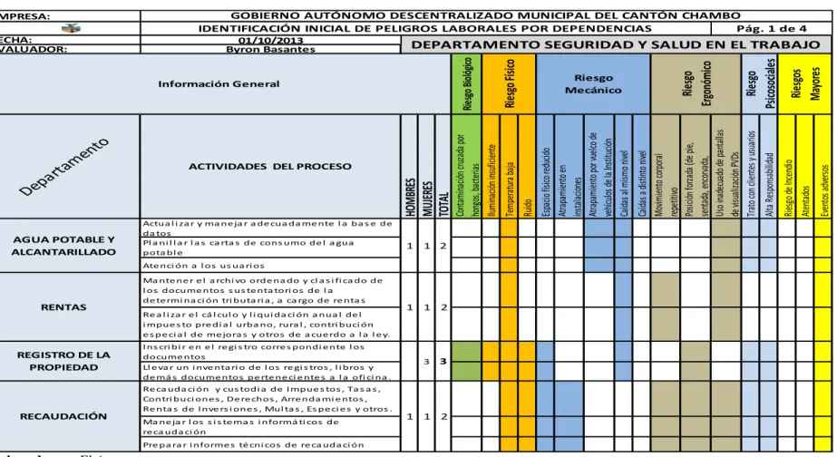 Tabla N°  36: Identificación inicial de Riesgos Laborales por puestos de trabajo planta baja (edificación Antigua)