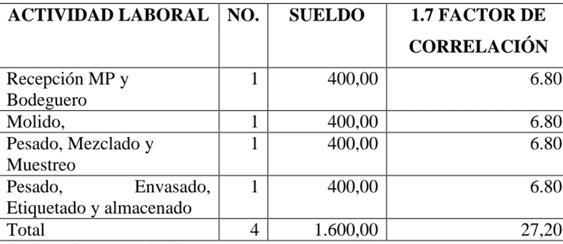 Cuadro Nro3.: Mano de obra directa  Realizado por: Patricia Changoluisa 