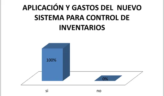 Cuadro N o  15: Aplicación y gastos del nuevo sistema para control de inventarios. 