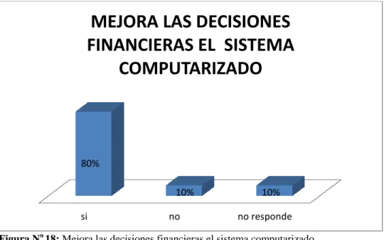Cuadro N o  16: Mejora las decisiones financieras el sistema computarizado  Fuente: Investigación Patricia Changoluisa 