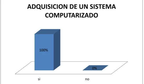 Figura N o  20: Adquisición de un sistema computarizado  Fuente: Investigación Patricia  Changoluisa 