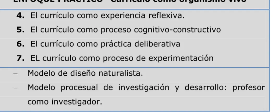Cuadro No. 3.  Esquema síntesis de la perspectiva práctica tomada de (López  Ruiz, 2005:139) 