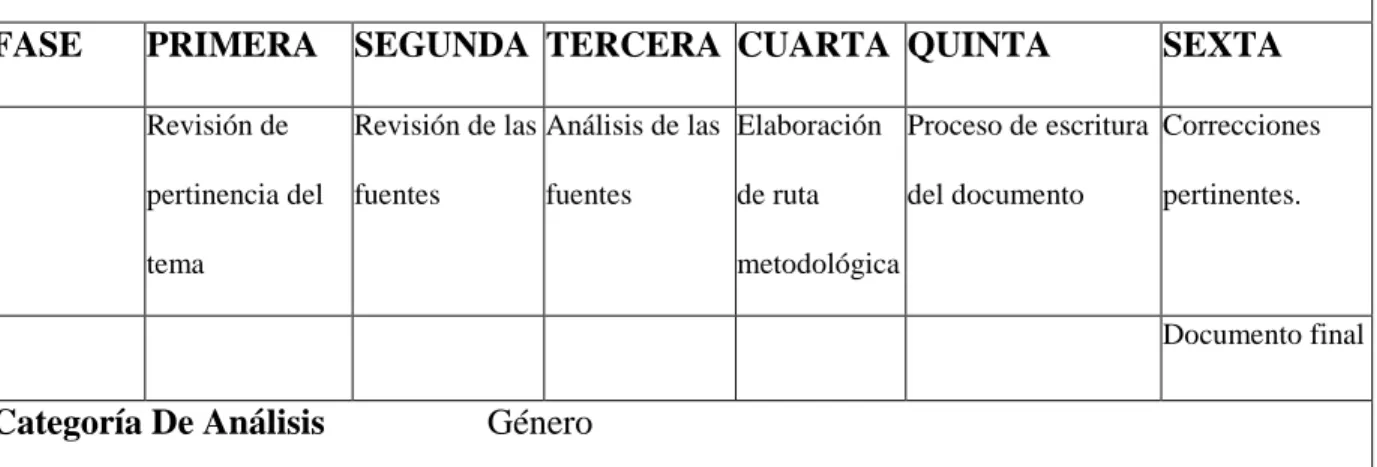 Cuadro N5 Ruta Metodológica. 