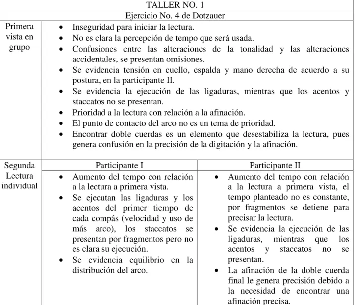 Tabla 1: Taller No.1- Ejercicio No. 4 de Dotzauer.  
