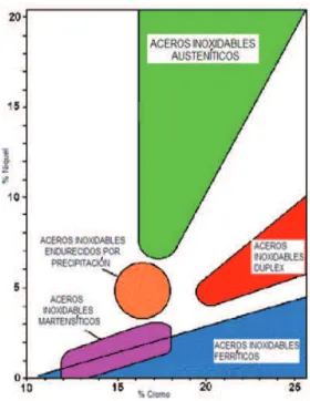 Figura 1.3  Representación gráfica de la clasificación de los aceros inoxidables en  función del contenido de Cr y Ni