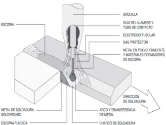 Figura 2.3  Soldadura eléctrica por arco bajo protección de gas con alimentación  continua de electrodo tubular (FCAW)