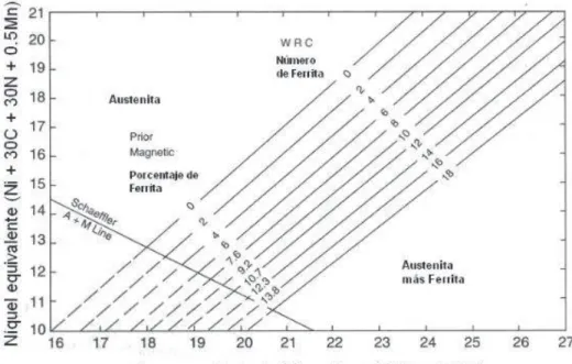 Figura 2.7 Diagrama de De Long de 1973 con número de Ferrita 30 . 