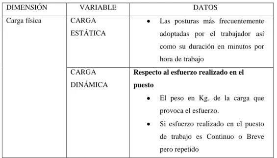 Tabla N° 4. Datos a recoger por dimensiones y variables 