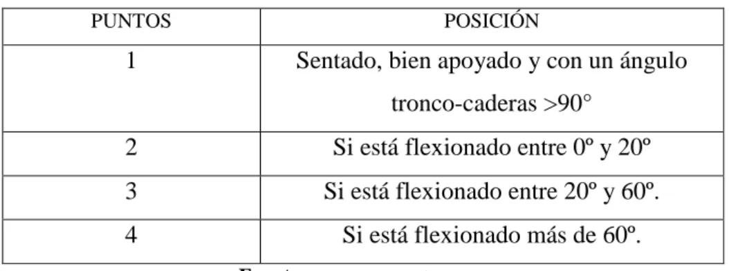 Tabla N° 15. Modificación de la puntuación del tronco. 