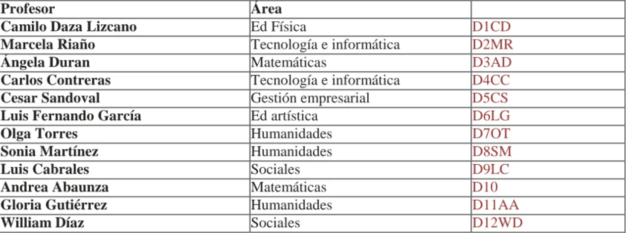 Tabla 5. Codificación de profesores participantes 