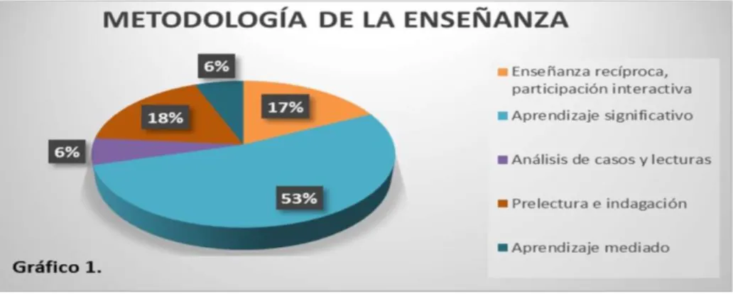 Figura 1 Metodología de enseñanza 