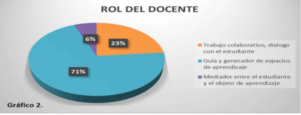 Figura 2 Rol del docente 