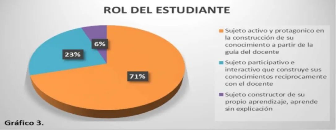 Figura 3 Rol del estudiante 