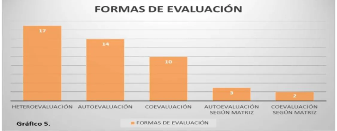 Figura 5 Formas de evaluación 