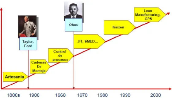 Figura 5. Evolución histórica del concepto lean Manufacturing  Fuente: www.gnpogalgano.com/lean_manufacturing.pdf 