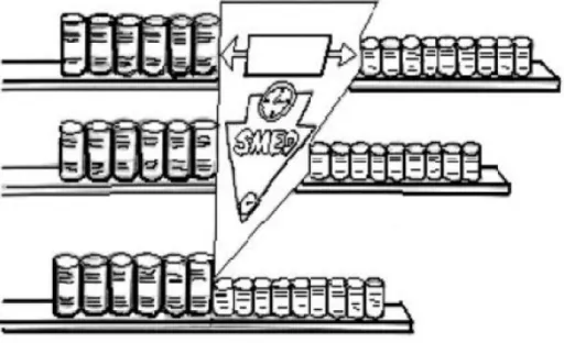 Figura 9. Representación gráfica del sistema Smed  Fuente: El sistema Smed. Una revolución en la manufactura