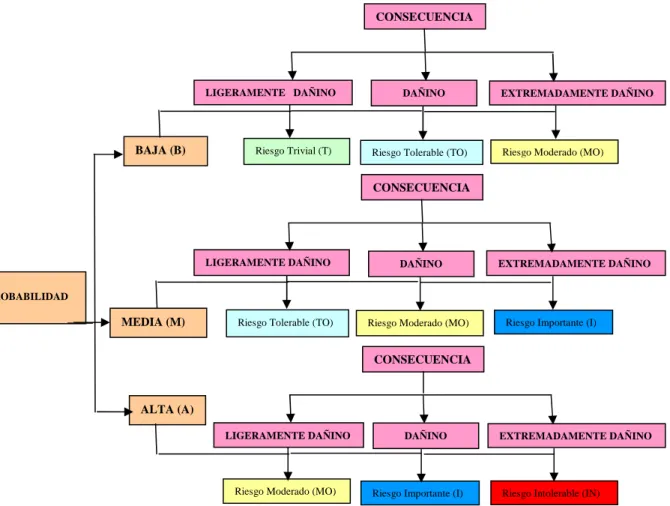 Figura 1.6  Determinación de los niveles de riesgo (INSHT, 1997). 