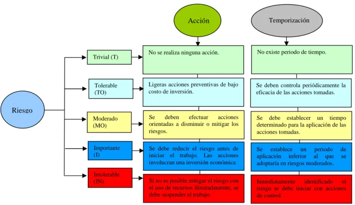Figura 1.7  Valoración de riesgo (INSHT, 1997). 