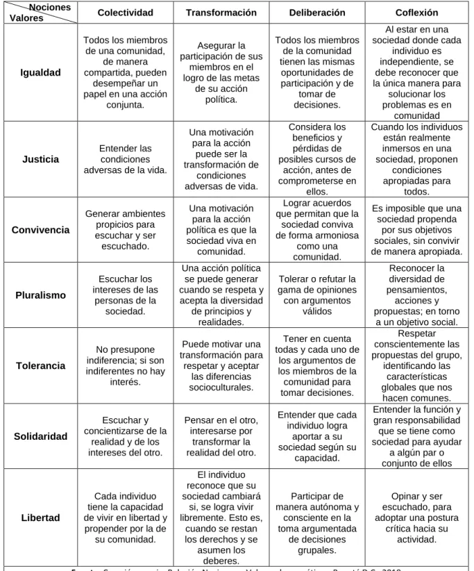 Tabla 1. Relación Nociones - Valores democráticos. 