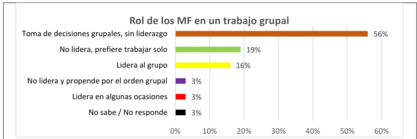 Gráfico 1. Rol de los MF en un trabajo grupal. 