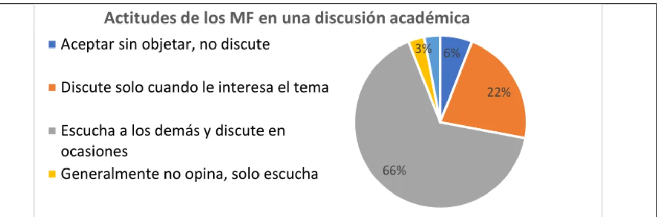 Gráfico 2. Actitudes de los MF en una discusión académica. 