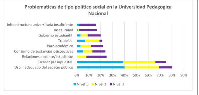 Gráfico 4. Identificación de problemáticas en la UPN por parte de los MF 