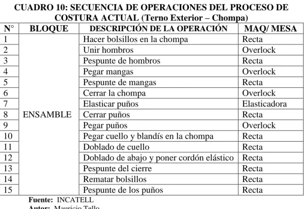 CUADRO 11:  SECUENCIA DE OPERACIONES DEL PROCESO DE  COSTURA ACTUAL (Chalecos) 