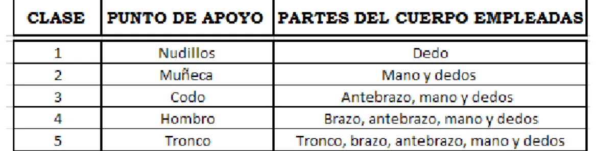 Tabla Nº 1.- Clasificación de movimientos 