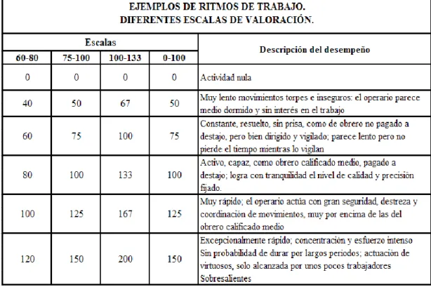 Tabla Nº 3.- Escalas de valoración 