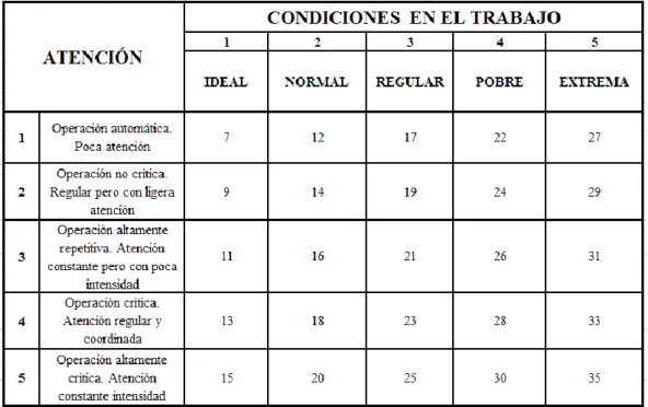 Tabla Nº5.-Atención 
