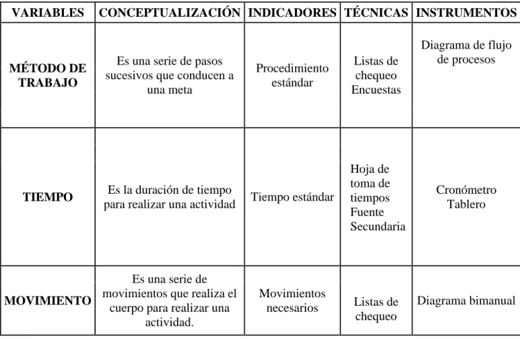 Tabla Nº 7.- Operacionalización de variables- 