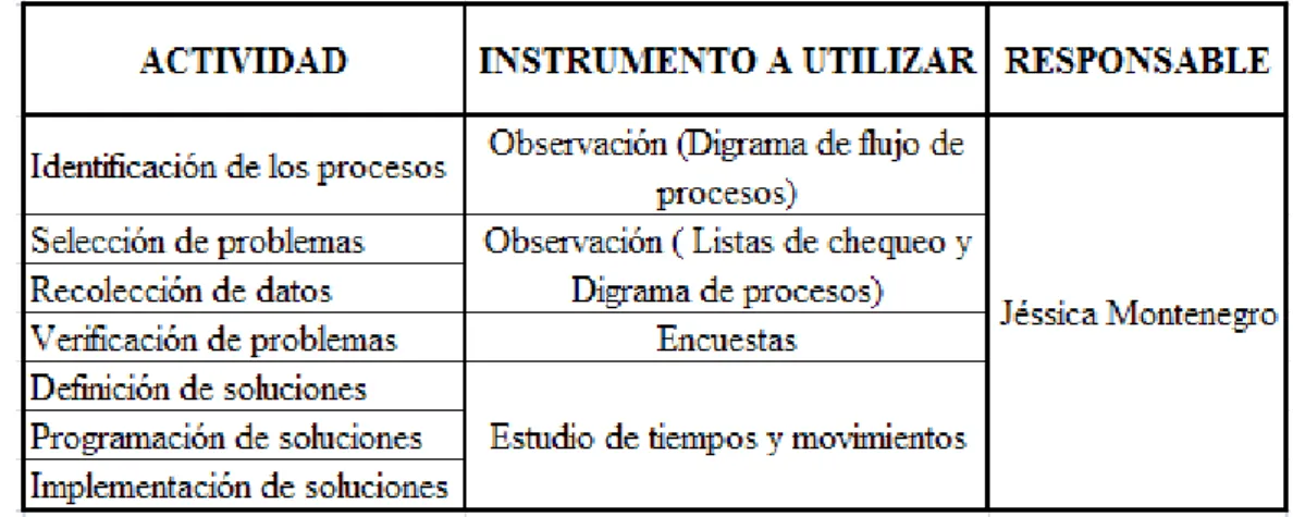 Tabla Nº 8.- Procedimientos  2.5  PROCESAMIENTO Y ANÁLISIS 