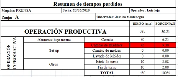 Tabla Nº 9 Resumen de tiempos perdidos de la zanja A 